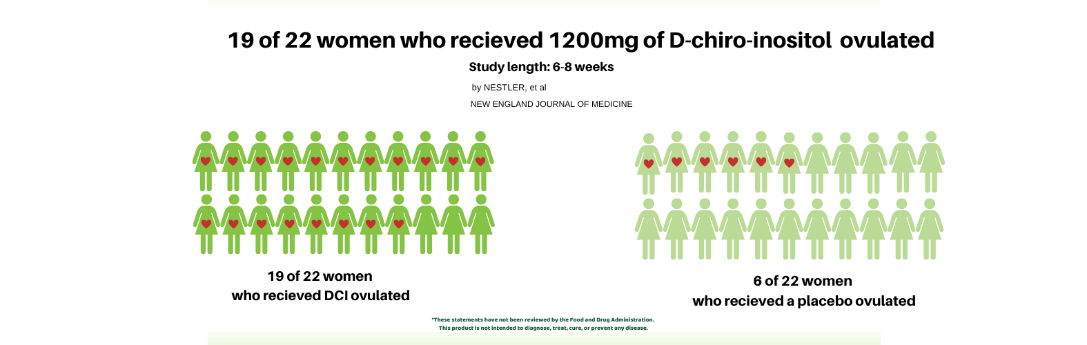 19 of 22 women taking 1200 of DCI ovulated infograph